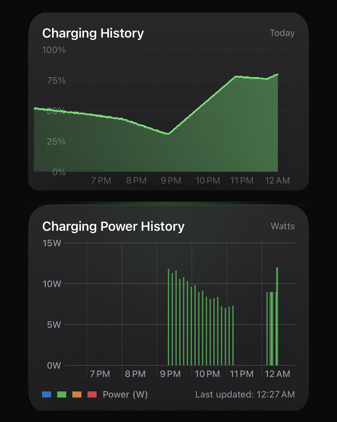 iPhone charging history showing 100% charge reached in 33 minutes with power consumption graph and battery level timeline.